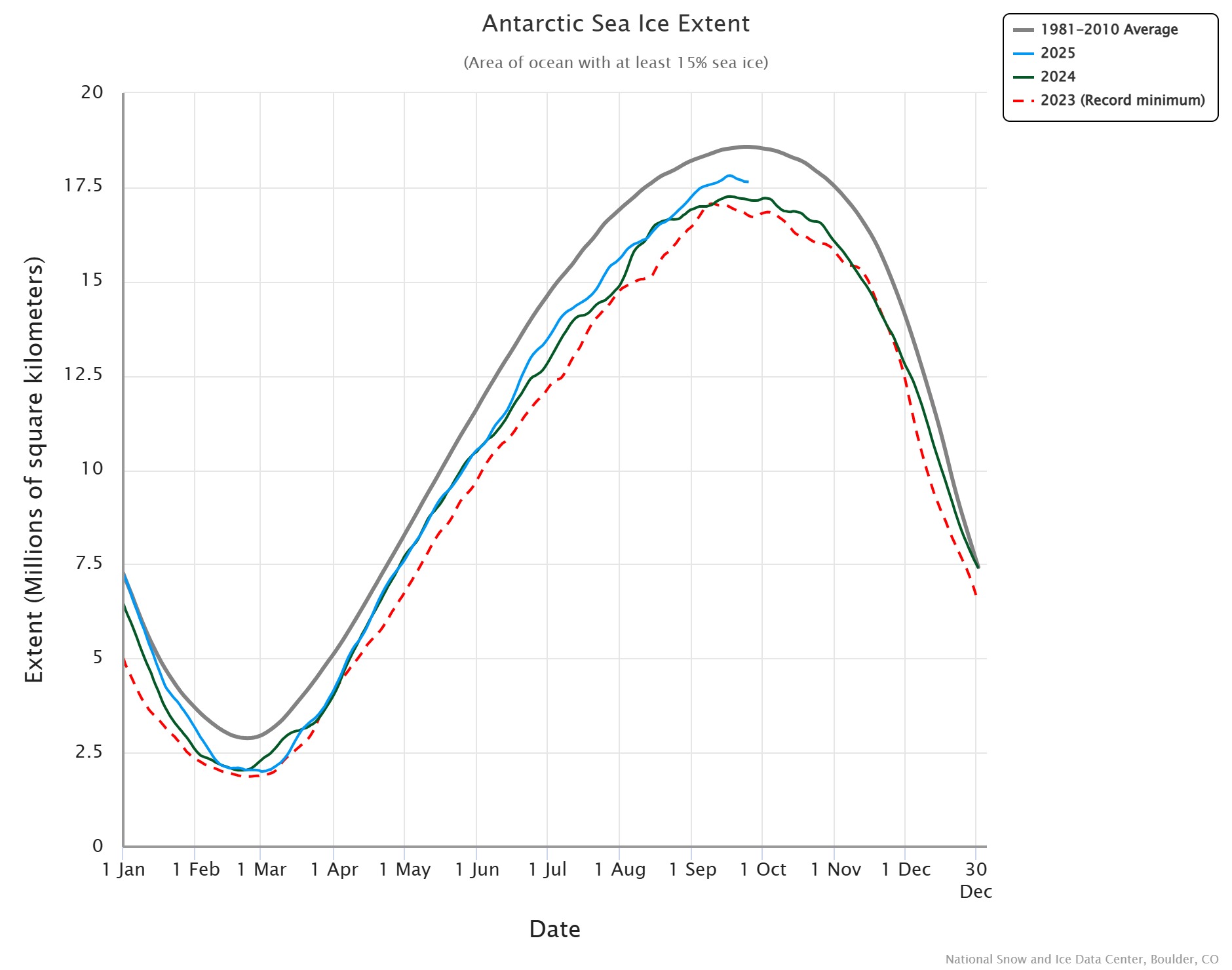 graphique sur l'évolution de la glace mer en antarctique